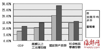 福建上半年經(jīng)濟(jì)增速東部第二