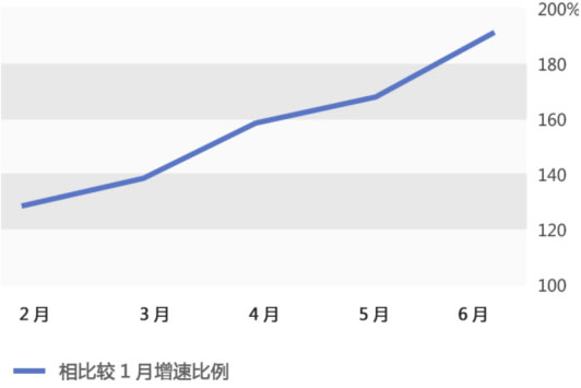 iPad流量半年翻一番 移動(dòng)終端之爭(zhēng)硝煙彌漫