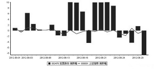 8月逾半數(shù)個(gè)股逆市飄紅 4牛股漲幅超50%
