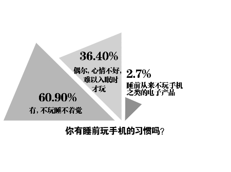 六成網(wǎng)友睡前不玩手機(jī)就睡不著 專家稱影響生育