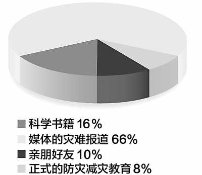關(guān)注防災(zāi)減災(zāi)教育 近四成公眾從未受過(guò)防災(zāi)教育