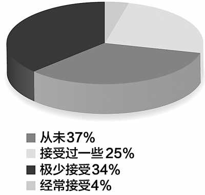 關(guān)注防災(zāi)減災(zāi)教育 近四成公眾從未受過(guò)防災(zāi)教育
