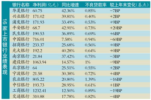 銀行業(yè)凈利增速最好時(shí)期已過 逾期貸款猛增存風(fēng)險(xiǎn)
