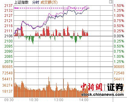 14時報盤：滬指再觸“鉆石底” 房產(chǎn)股表現(xiàn)強勁