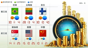 公眾熱點關(guān)注：帶薪休假如何依法推動