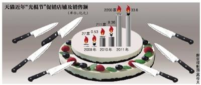 七大電商約戰(zhàn)“光棍節(jié)” 京東商城成隱性目標(biāo)