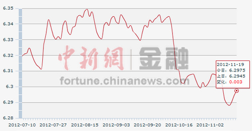 19日人民幣匯率中間價:1美元對人民幣6.2975元