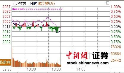 滬指午盤(pán)翻綠跌0.28% 釀酒股止跌大漲
