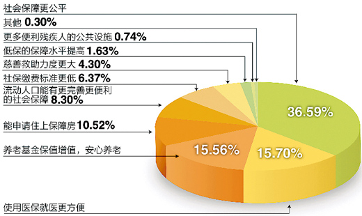 民生三問：更可靠社保如何實(shí)現(xiàn)？