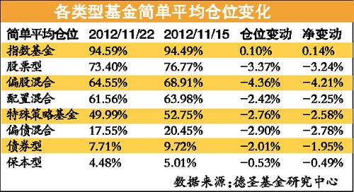 A股失血2000點(diǎn)舉步維艱 基金連續(xù)三周減倉