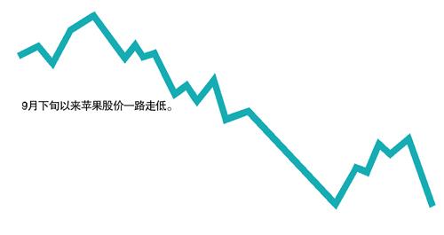 蘋果授權(quán)維修點(diǎn)暴利：舊機(jī)無損部件不返還