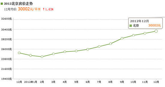 北京年底現(xiàn)恐慌式搶房 有二手房一天提價(jià)70萬(wàn)