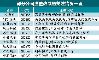 證監(jiān)會(huì)首次通報(bào)年報(bào)監(jiān)管情況 7家公司因年報(bào)被查