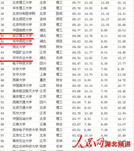 2013中國大學(xué)排行榜出爐 湖北7高校入圍百強(qiáng)