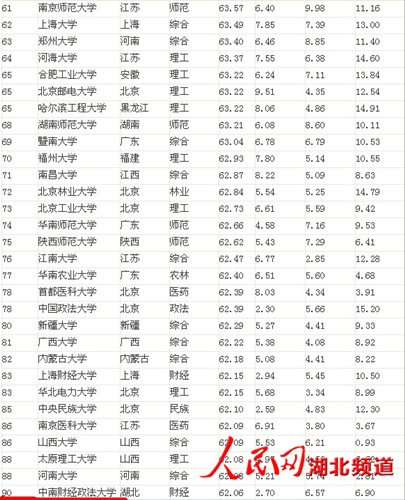 2013中國大學(xué)排行榜出爐 湖北7高校入圍百強(qiáng)