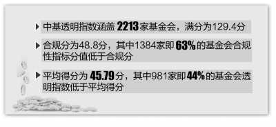 中基透明指數(shù)2012排行榜發(fā)布 6成基金會讓人看不清