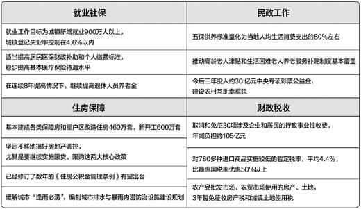 多部門出臺(tái)一批民生新政策 涉社保住房就業(yè)