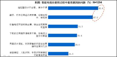 八成消費(fèi)者期待簡單易用的智能電視
