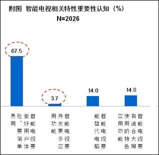 八成消費(fèi)者期待簡單易用的智能電視