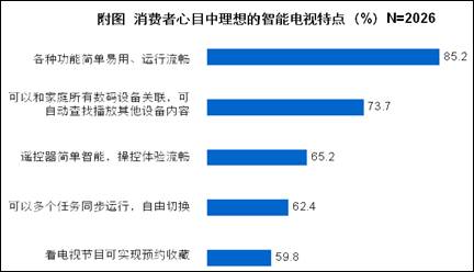 八成消費(fèi)者期待簡單易用的智能電視