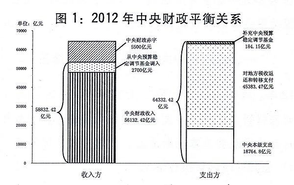 （兩會授權(quán)發(fā)布）關(guān)于2012年中央和地方預(yù)算執(zhí)行情況與2013年中央和地方預(yù)算草案的報告