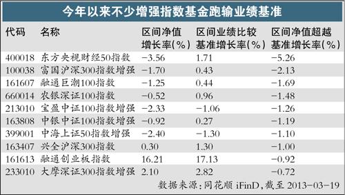 短炒一下不如死跟指數(shù) 八成增強(qiáng)指基表現(xiàn)一般