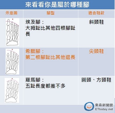 傳“希臘腳”專出美女？ 林志玲楊謹華上榜
