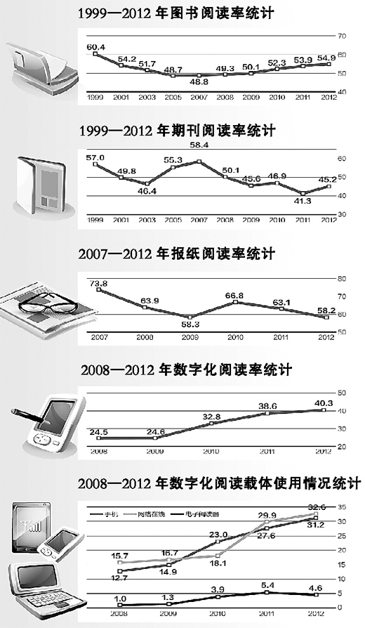 調(diào)查顯示超半數(shù)國(guó)民自認(rèn)讀書(shū)少 閱讀仍然不是習(xí)慣