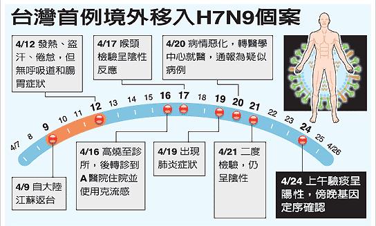 臺(tái)灣出現(xiàn)首個(gè)H7N9病例 各部門緊急應(yīng)對(duì)防擴(kuò)散