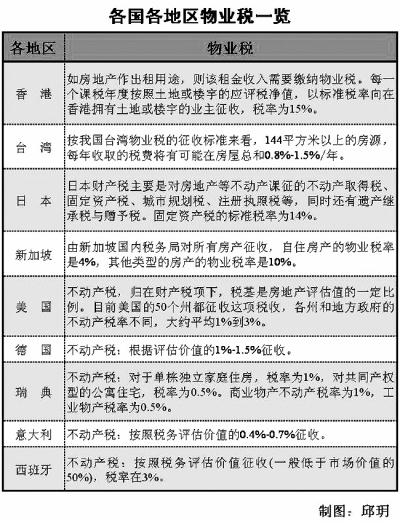 財(cái)政部專家：房產(chǎn)稅不只是為壓房?jī)r(jià) 不能普遍征收