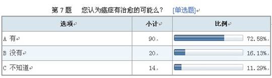 葆盛防癌知識調(diào)查結(jié)果顯示：防癌意識普遍薄弱