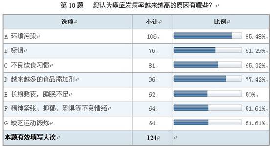 葆盛防癌知識調(diào)查結(jié)果顯示：防癌意識普遍薄弱