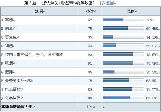 葆盛防癌知識調(diào)查結(jié)果顯示：防癌意識普遍薄弱
