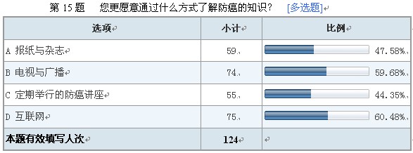 葆盛防癌知識調(diào)查結(jié)果顯示：防癌意識普遍薄弱