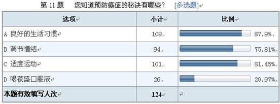 葆盛防癌知識調(diào)查結(jié)果顯示：防癌意識普遍薄弱