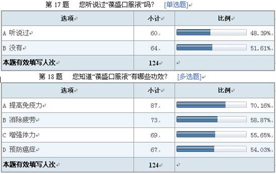 葆盛防癌知識調(diào)查結(jié)果顯示：防癌意識普遍薄弱