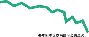 金價(jià)下跌是美國(guó)發(fā)動(dòng)的貨幣戰(zhàn)爭(zhēng)？