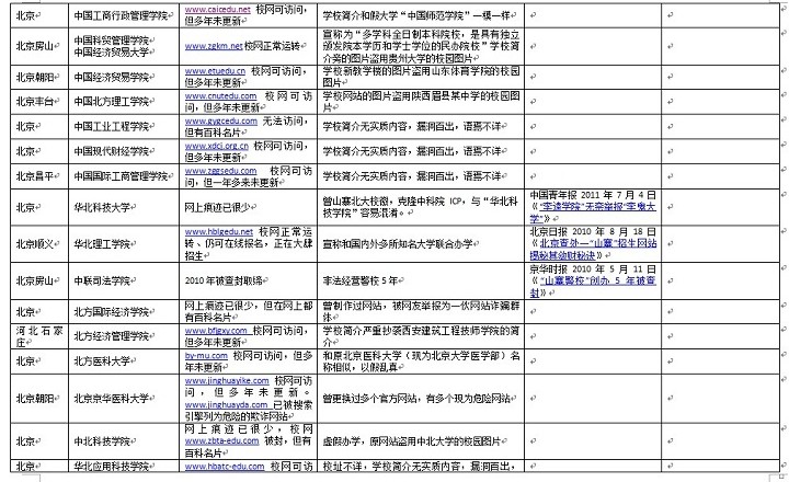 資料：百所中國(guó)虛假大學(xué)警示榜（名單圖表）