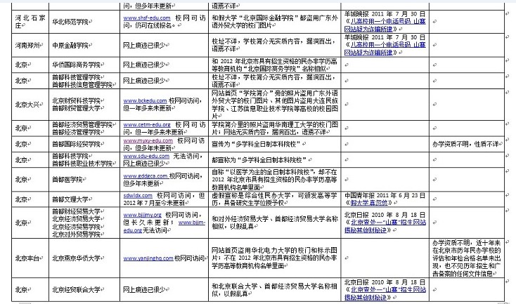 資料：百所中國虛假大學(xué)警示榜（名單圖表）