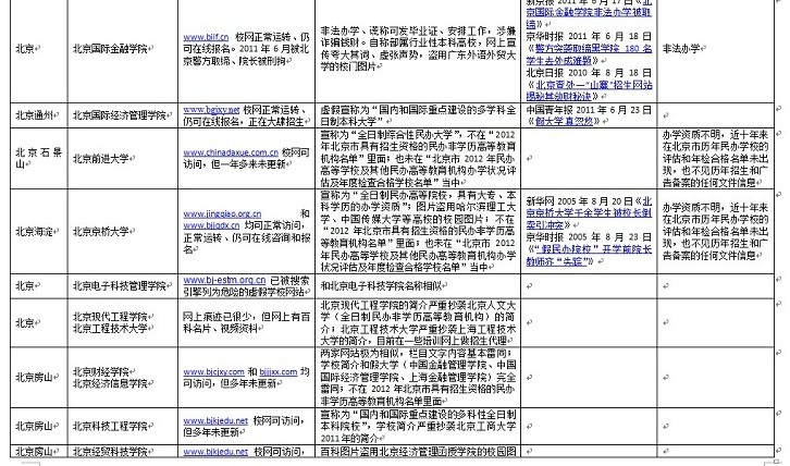 資料：百所中國虛假大學(xué)警示榜（名單圖表）