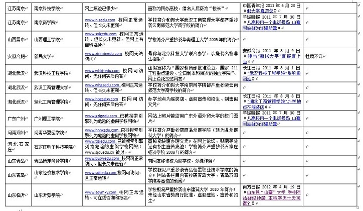 資料：百所中國虛假大學警示榜（名單圖表）