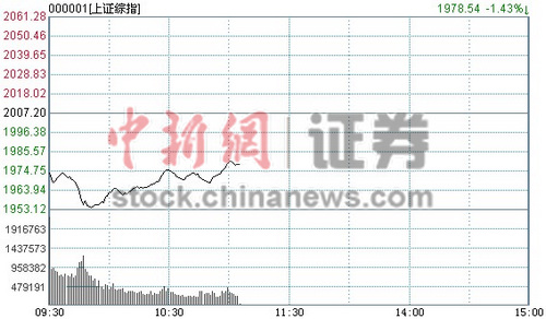 11時(shí)報(bào)盤(pán)：滬指跌幅收窄 創(chuàng)業(yè)板指盤(pán)中反彈