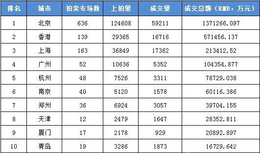2013春拍中最貴的十個城市