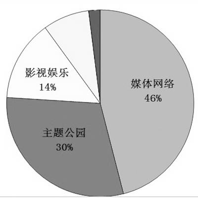 專家：中國(guó)文化產(chǎn)業(yè)將步入“并購(gòu)”時(shí)代
