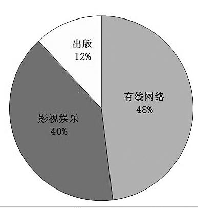專家：中國(guó)文化產(chǎn)業(yè)將步入“并購(gòu)”時(shí)代