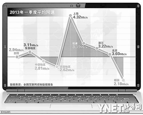 中美四地網(wǎng)速實測:香港固網(wǎng)最快內(nèi)地手機網(wǎng)速慢