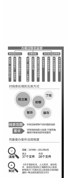 17省紀委增紀檢監(jiān)察室 參照中紀委做法加大反腐