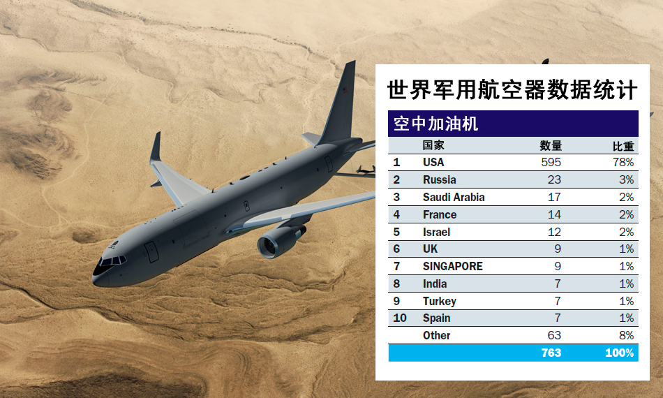 中國(guó)作戰(zhàn)飛機(jī)超日俄 排名世界第二僅次于美軍