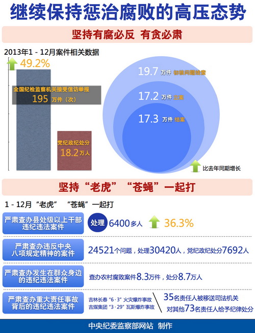 中央紀(jì)委：以零容忍態(tài)度懲治腐敗 切實(shí)解決
