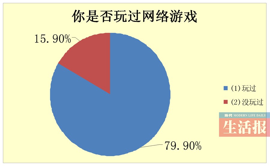 網(wǎng)游調查報告出人意料 四成家長不反對孩子玩網(wǎng)游